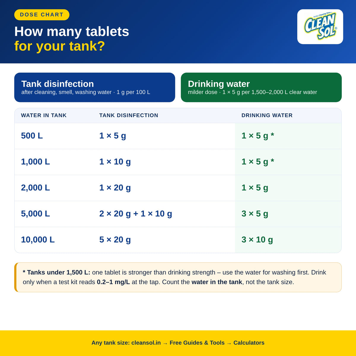 Chlorine tablets dose chart for water tank – tank disinfection and drinking water, 500 L to 10,000 L