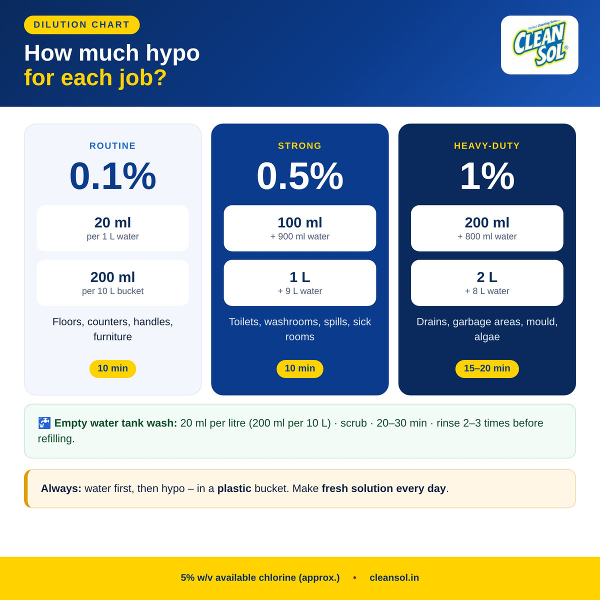 Sodium hypochlorite dilution chart – 0.1%, 0.5% and 1% per litre and per 10 litre bucket