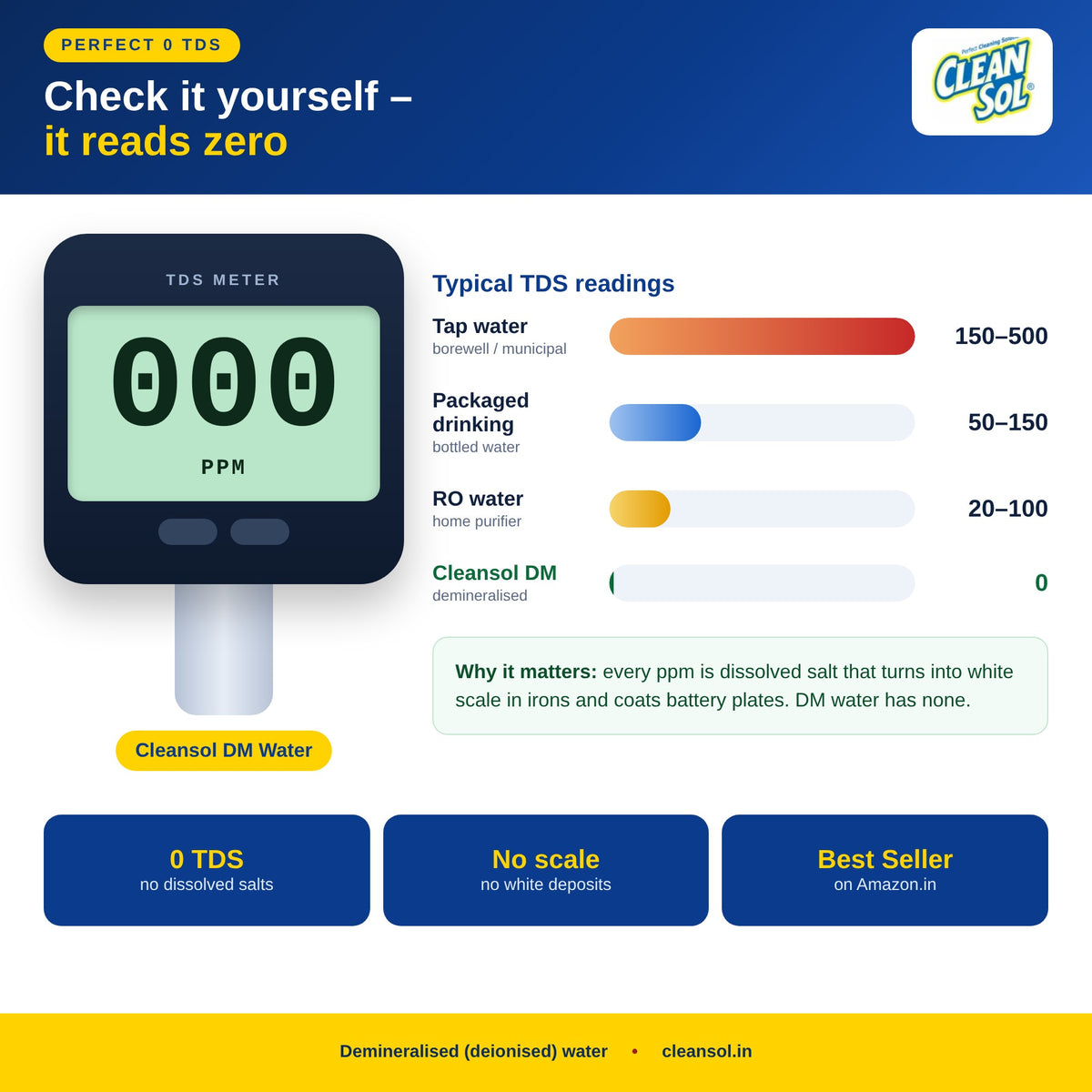 DM water reads 0 TDS on a TDS meter – compared with tap, packaged and RO water