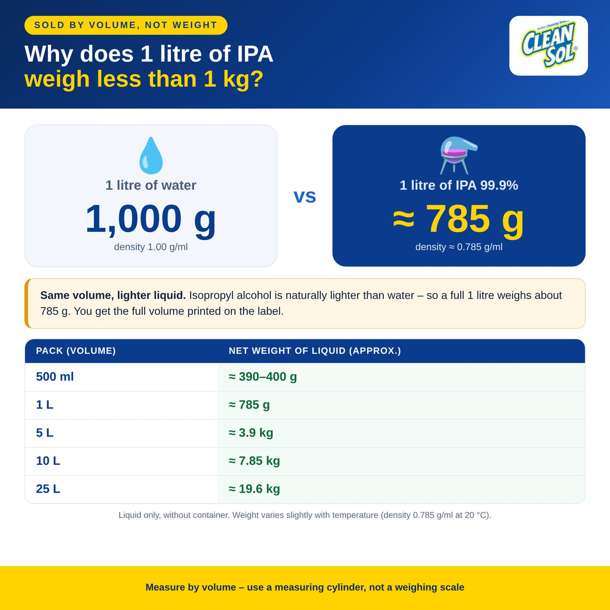 Why 1 litre of isopropyl alcohol weighs about 785 g – IPA sold by volume, density 0.785